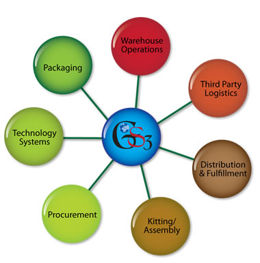 Service Wheel